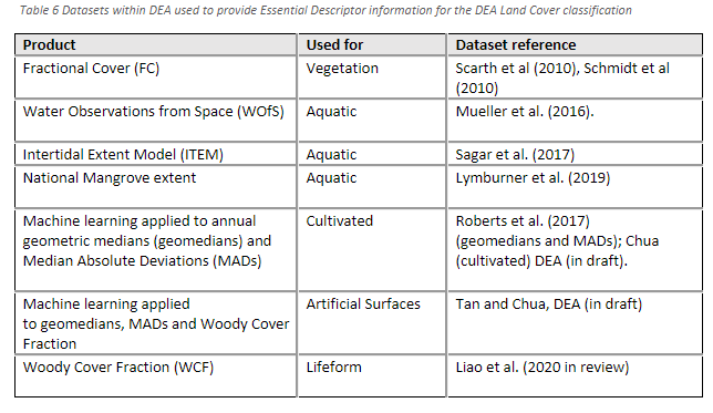 datasets within DEA used to provide essential descriptor information