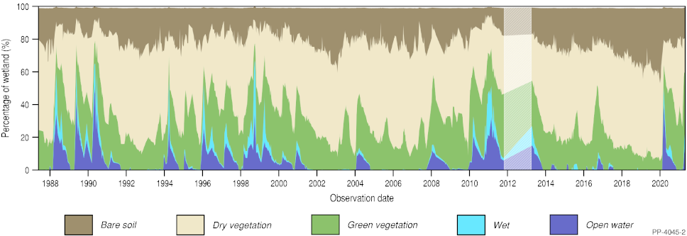 Wetlands Insight Tool plot for Narran Lakes Nature Reserve, New South Wales, showing variations in open water, wet, green vegetation, dry vegetation and bare soil from 1987 to 2021