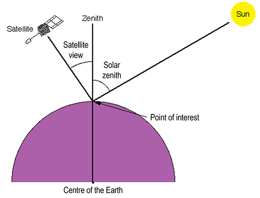 Zenith angles