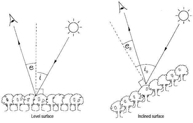 Incident (i) and exiting (e) angles