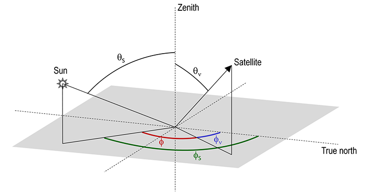 Zenith and azimuth angles