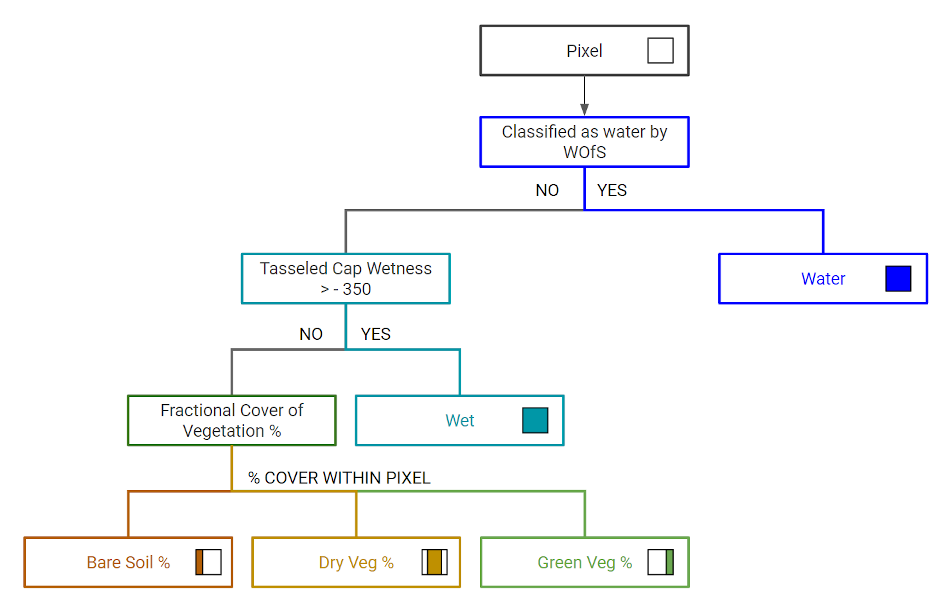 Wetlands Insight Tool flow chart. A flow chart that begins with a pixel, separates it on whether the pixel is classified by WOfS into water or not-water. The next step separates the pixel on whether the Tasseled Cap Wetness is greater than -350. If yes, the pixel is classified as wet. If no, the pixel percentage cover values are returned from Fractional Cover of Vegetation as bare soil, dry vegetation and green vegetation percentages.  
