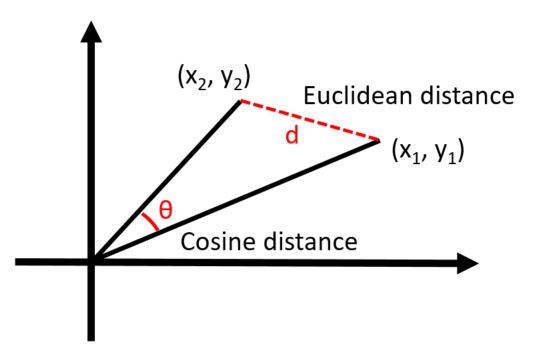 Relative relationships between Euclidean and cosine distances.