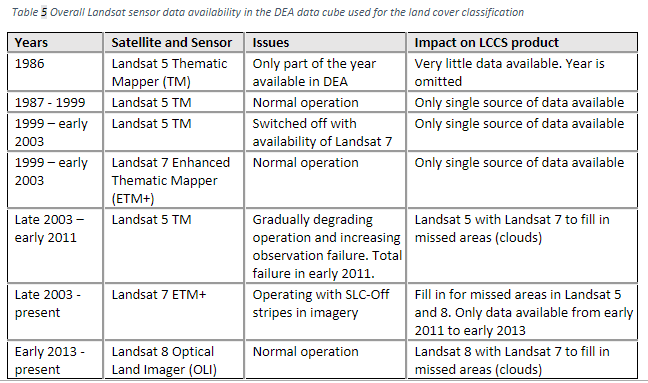table detailing availability of different Landsat satellites since 1986 and any known issues.