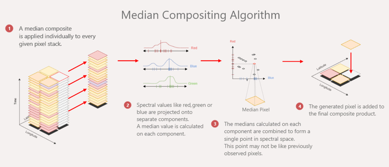 Median compositing algorithm diagram