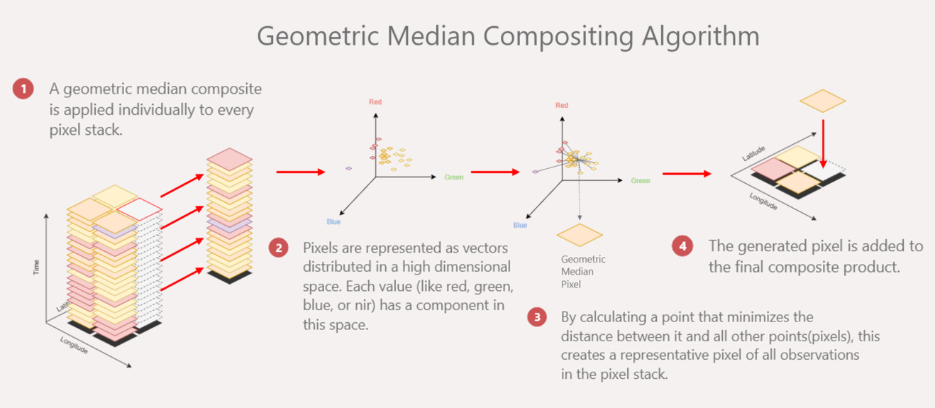 geometric median algorithm diagram