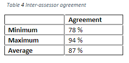 table showing the agreement between assessors.