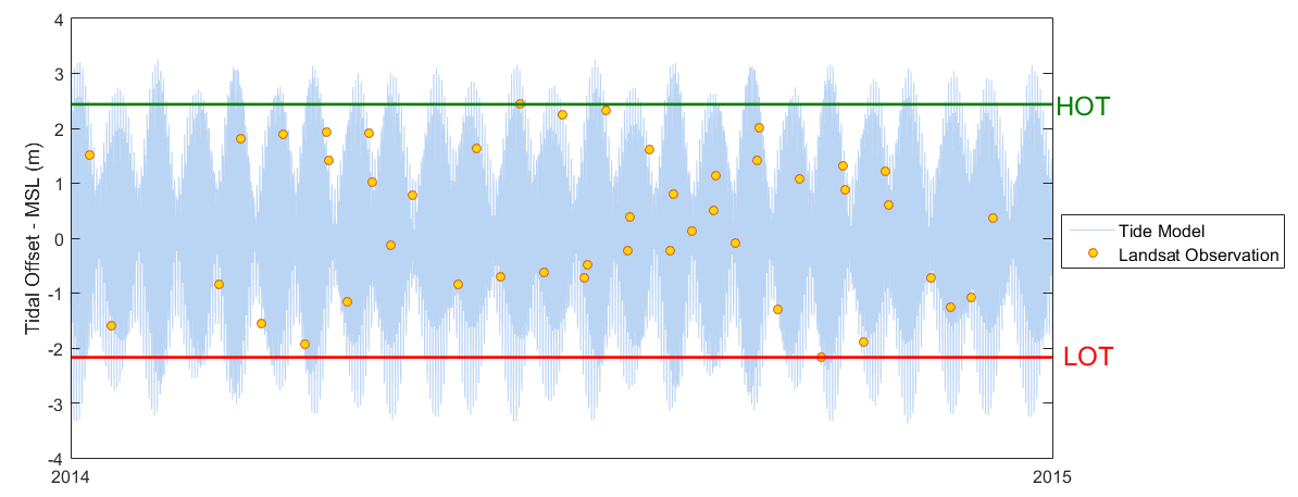 tide range