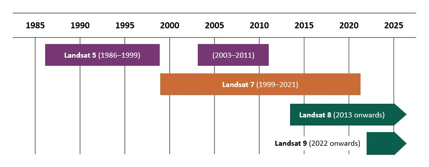 Landsat geometric median time coverage diagram