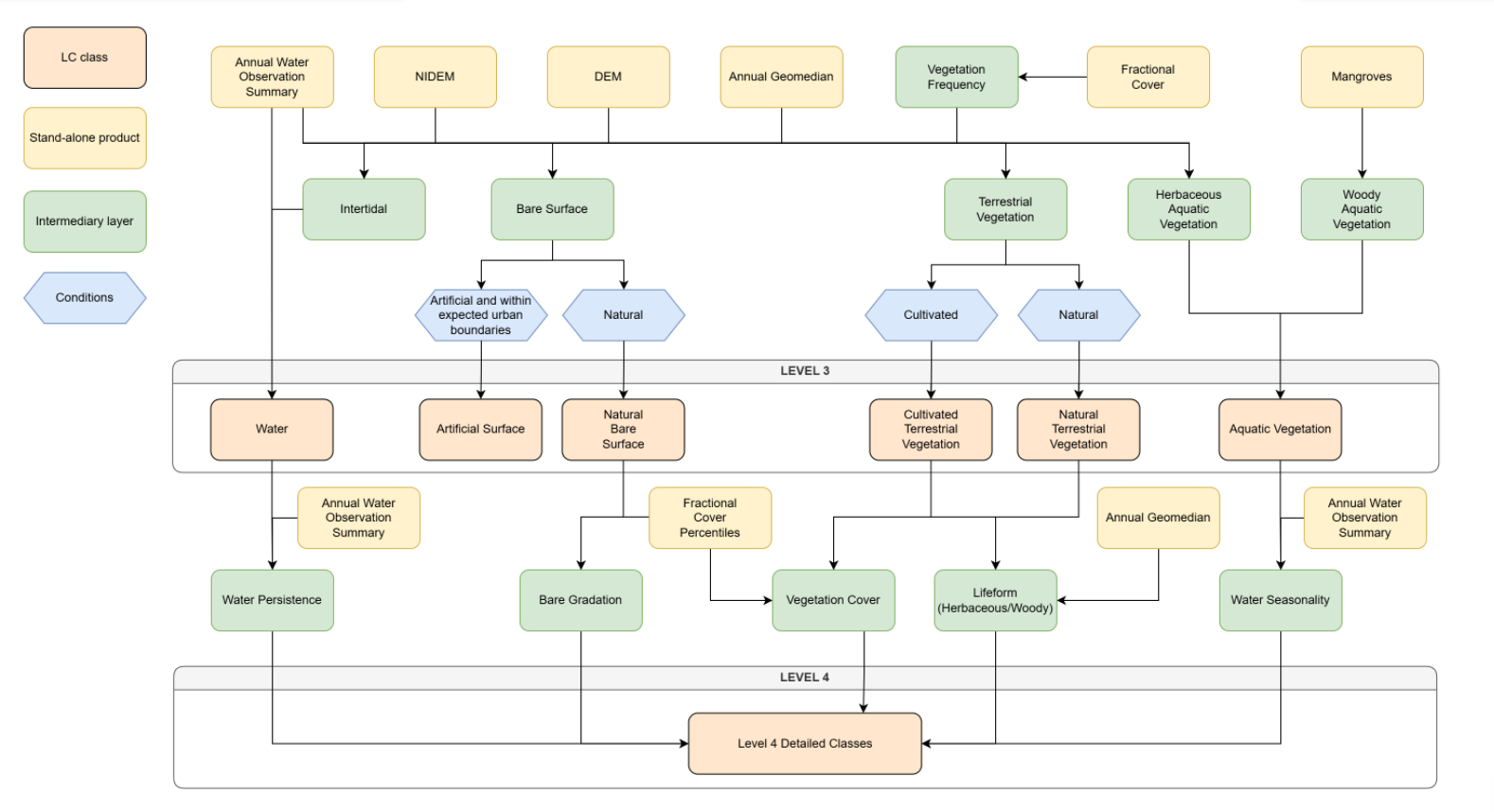 Diagram showing how the LC product is generated.