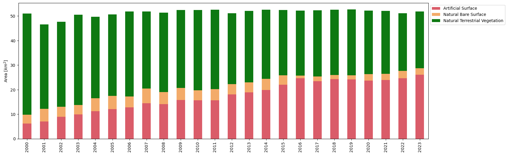 ../../../_images/notebooks_How_to_guides_Land_cover_summary_statistics_32_0.png