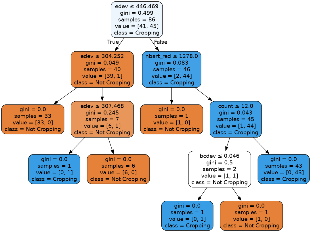 ../../../_images/notebooks_How_to_guides_Machine_learning_with_ODC_36_0.png