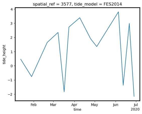 ../../../_images/notebooks_How_to_guides_Tidal_modelling_33_0.png