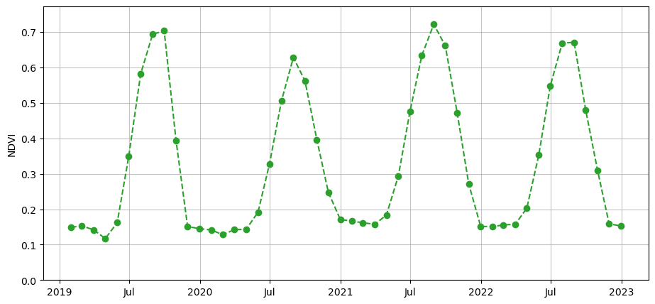 ../../../_images/notebooks_Real_world_examples_Forecasting_vegetation_condition_21_0.png