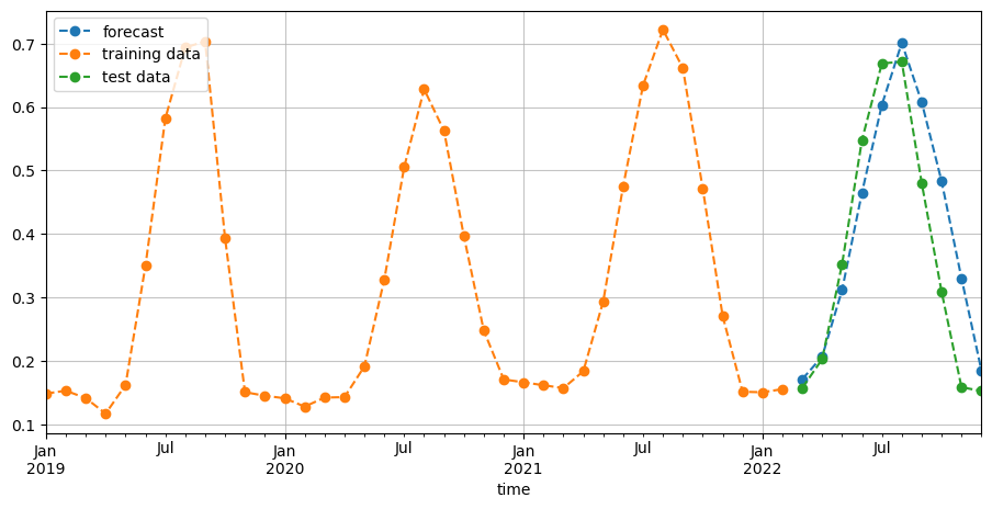 ../../../_images/notebooks_Real_world_examples_Forecasting_vegetation_condition_38_0.png