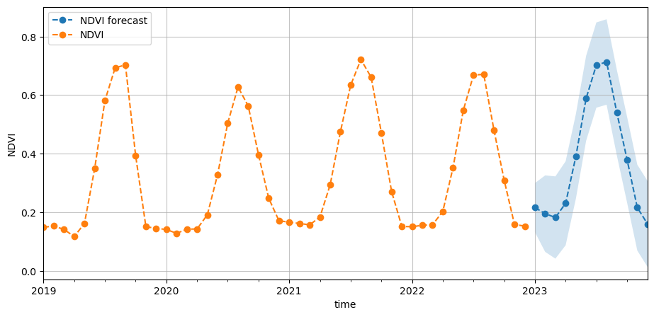 ../../../_images/notebooks_Real_world_examples_Forecasting_vegetation_condition_41_0.png