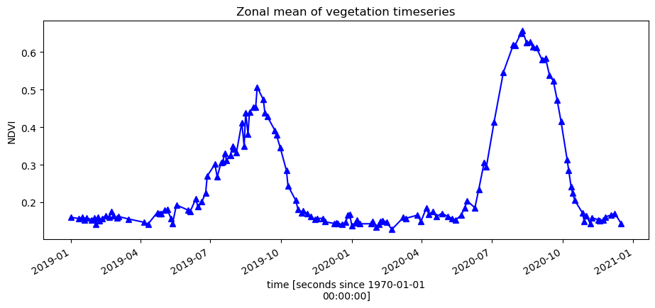 ../../../_images/notebooks_Real_world_examples_Vegetation_phenology_23_0.png