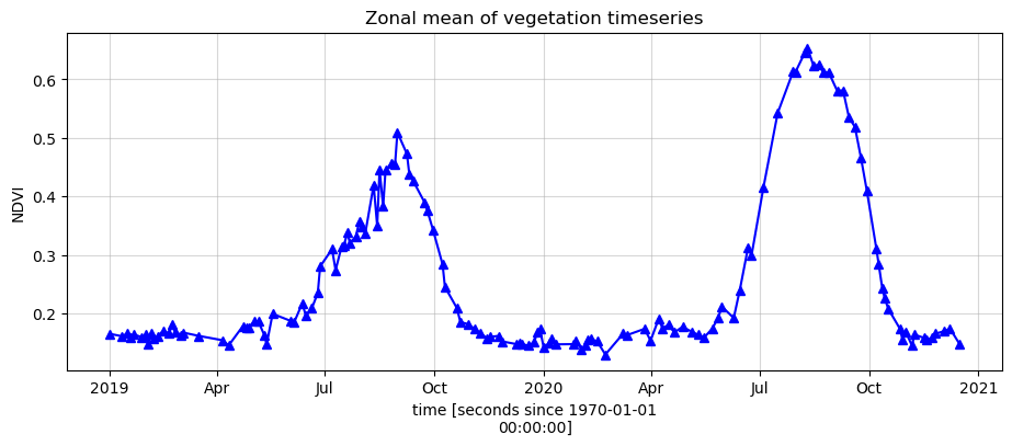 ../../../_images/notebooks_Real_world_examples_Vegetation_phenology_25_0.png