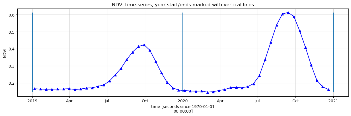 ../../../_images/notebooks_Real_world_examples_Vegetation_phenology_28_0.png