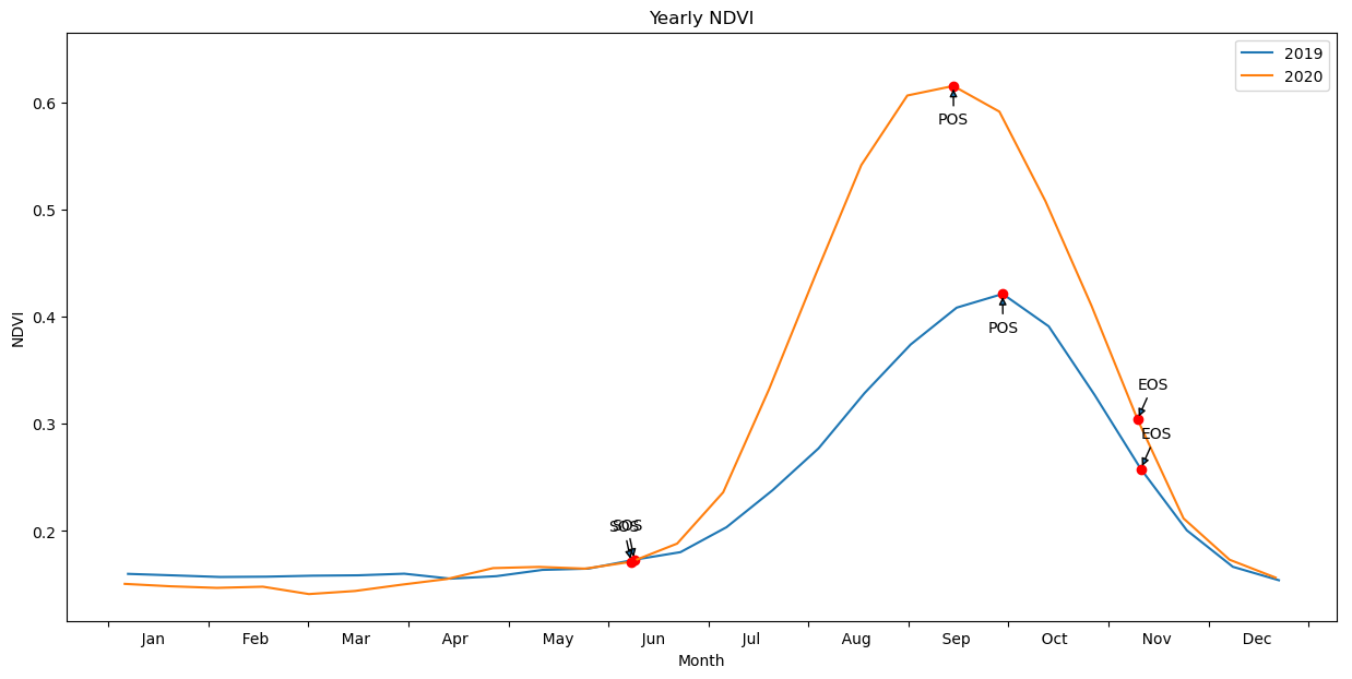 ../../../_images/notebooks_Real_world_examples_Vegetation_phenology_33_0.png