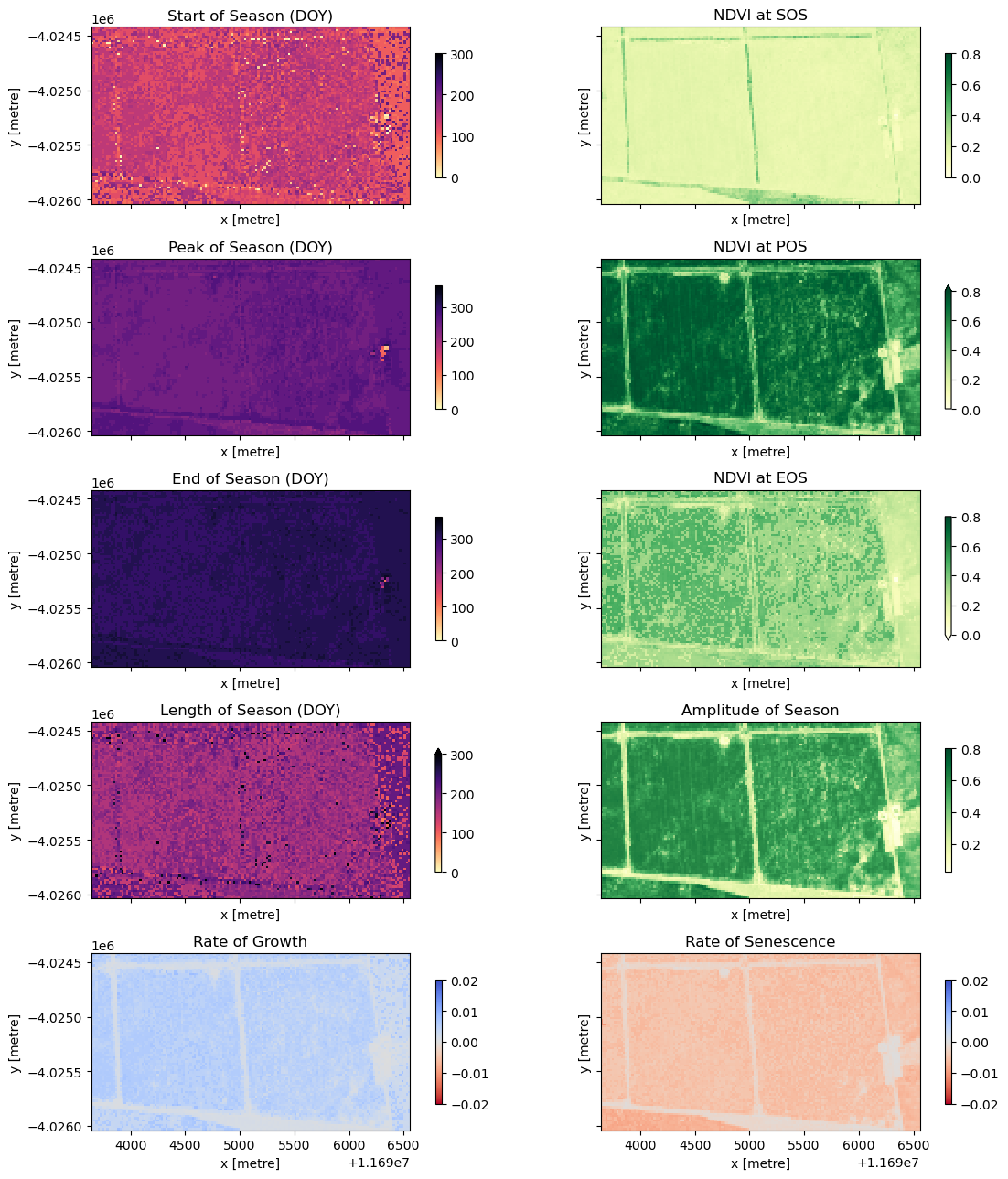 ../../../_images/notebooks_Real_world_examples_Vegetation_phenology_39_0.png