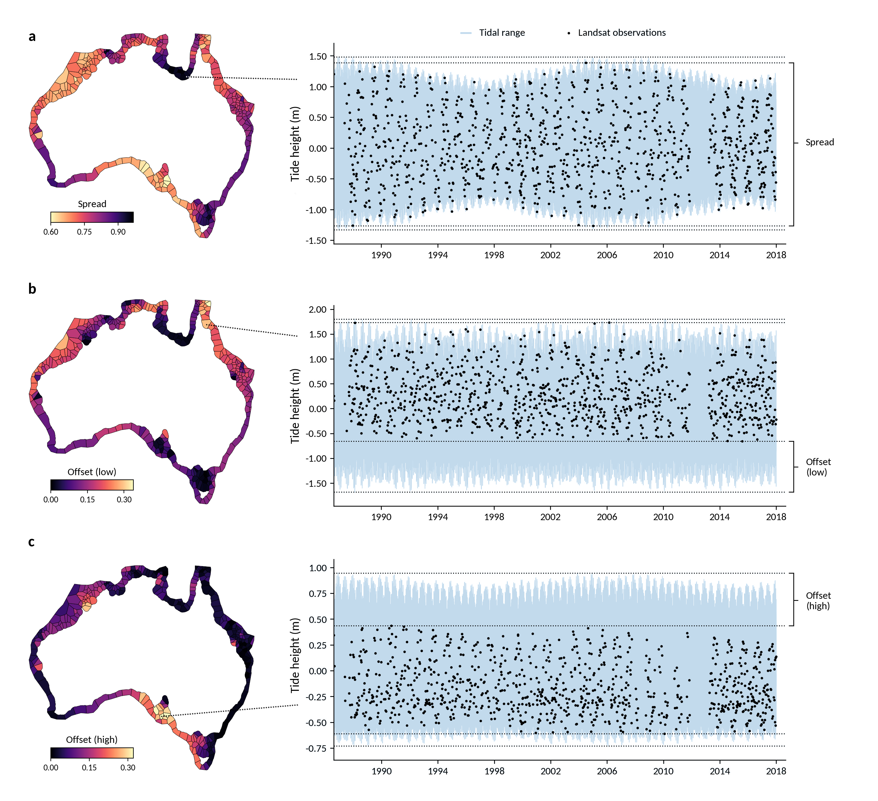 Tidal Attributes Description Figure