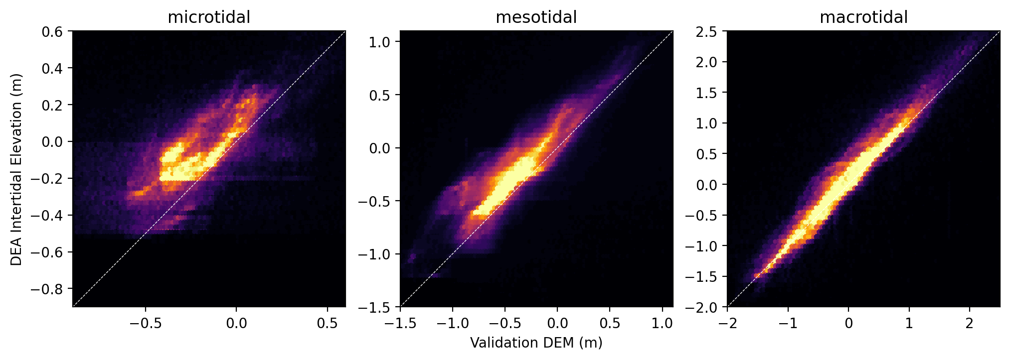 Validation at different tidal ranges